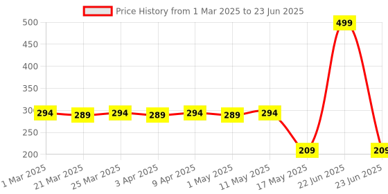 myntra.com Kuber Industries Printed Bucket Handheld Bag with Tasselled kuber industries Price History Graph from 1 Mar 2025 to 23 Jun 2025