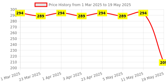 myntra.com Kuber Industries Printed Bucket Handheld Bag with Tasselled kuber industries Price History Graph from 1 Mar 2025 to 19 May 2025