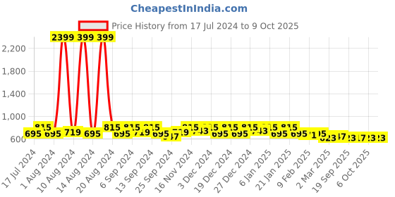 myntra.com Kuber Industries Printed Decorative Self Adhesive Wallpaper Sheet kuber industries Price History Graph from 17 Jul 2024 to 9 Oct 2025