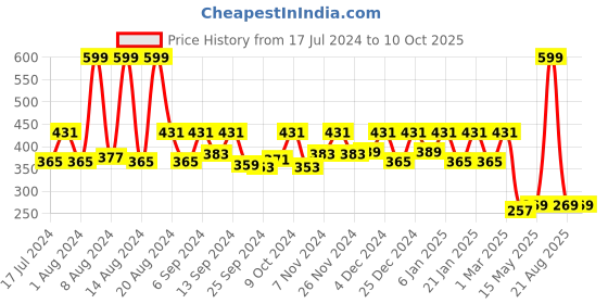 myntra.com Kuber Industries Printed Decorative Windchimes Wall Hanging Bells kuber industries Price History Graph from 17 Jul 2024 to 10 Oct 2025