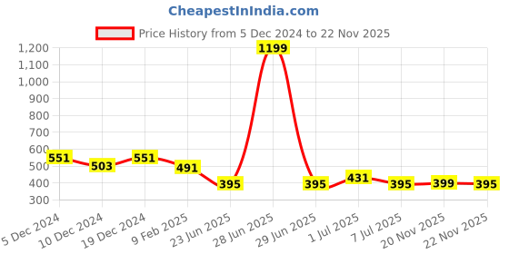 myntra.com Kuber Industries Printed Embellished Detail Potli Clutches kuber industries Price History Graph from 5 Dec 2024 to 22 Nov 2025