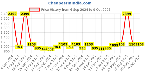 myntra.com Kuber Industries Printed Foldable Laptop Table kuber industries Price History Graph from 6 Sep 2024 to 8 Oct 2025