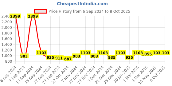 myntra.com Kuber Industries Printed Foldable Laptop Table kuber industries Price History Graph from 6 Sep 2024 to 7 Oct 2025