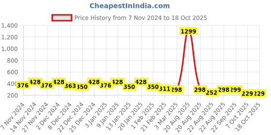 myntra.com Kuber Industries Printed Foldable Laundry Bag 45 l kuber industries Price History Graph from 7 Nov 2024 to 18 Oct 2025