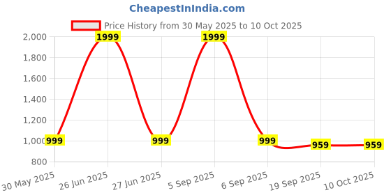 myntra.com Kuber Industries Printed Gym Duffel Bag Set & Water Bottle & Hand Towel With 2 Wrist Bands kuber industries Price History Graph from 30 May 2025 to 10 Oct 2025