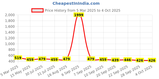 myntra.com Kuber Industries Printed Half Moon Sling Bag with Quilted kuber industries Price History Graph from 5 Mar 2025 to 4 Oct 2025
