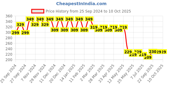 myntra.com Kuber Industries Printed Handheld Bag kuber industries Price History Graph from 25 Sep 2024 to 9 Oct 2025