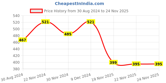 myntra.com Kuber Industries Printed Handheld Bag kuber industries Price History Graph from 30 Aug 2024 to 22 Nov 2025