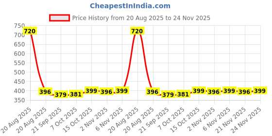 myntra.com Kuber Industries Printed Hanging Makeup Pouch kuber industries Price History Graph from 20 Aug 2025 to 24 Nov 2025