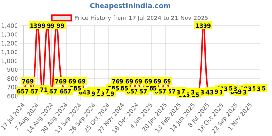 myntra.com Kuber Industries Printed Jewellery Kit Organisers kuber industries Price History Graph from 17 Jul 2024 to 21 Nov 2025