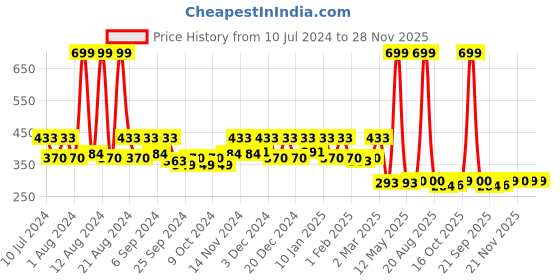 myntra.com Kuber Industries Printed Laundry Bag kuber industries Price History Graph from 10 Jul 2024 to 28 Nov 2025