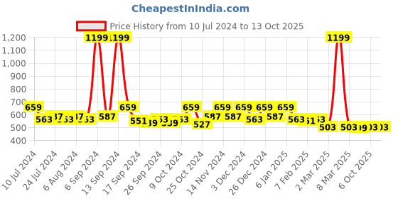 myntra.com Kuber Industries Printed Laundry Bag kuber industries Price History Graph from 10 Jul 2024 to 12 Oct 2025