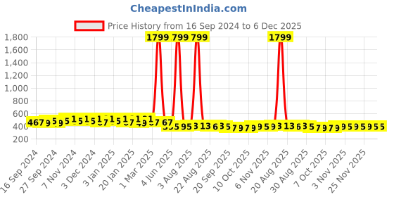 myntra.com Kuber Industries Printed Medium Foldable Water Resistant Sports or Gym Duffel Bag kuber industries Price History Graph from 16 Sep 2024 to 5 Dec 2025