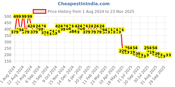 myntra.com Kuber Industries Printed Oversized Shopper Tote Bag kuber industries Price History Graph from 1 Aug 2024 to 23 Nov 2025