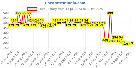 myntra.com Kuber Industries Printed Oversized Shopper Tote Bag kuber industries Price History Graph from 17 Jul 2024 to 8 Oct 2025
