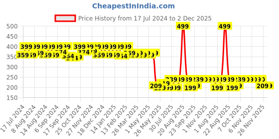 myntra.com Kuber Industries Printed Oversized Shopper Tote Bag kuber industries Price History Graph from 17 Jul 2024 to 2 Dec 2025