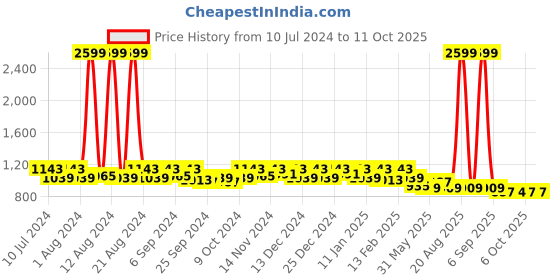 myntra.com Kuber Industries Printed Padded Backpacks kuber industries Price History Graph from 10 Jul 2024 to 10 Oct 2025