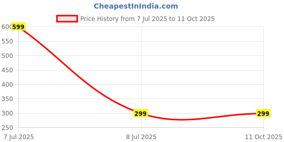 myntra.com Kuber Industries Printed Reversible Bed Food Mat kuber industries Price History Graph from 7 Jul 2025 to 11 Oct 2025