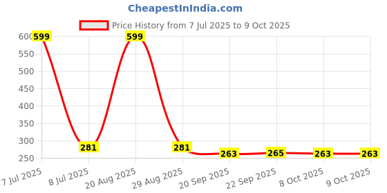 myntra.com Kuber Industries Printed Reversible Bed Food Mat kuber industries Price History Graph from 7 Jul 2025 to 8 Oct 2025