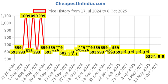myntra.com Kuber Industries Printed Saree Cover kuber industries Price History Graph from 17 Jul 2024 to 6 Oct 2025