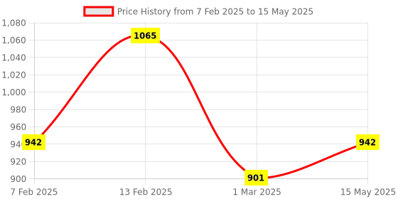 myntra.com Kuber Industries Printed Set of 12 Foldable Unisex Pouches Travel Accessory with Zip kuber industries Price History Graph from 7 Feb 2025 to 15 May 2025