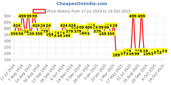 myntra.com Kuber Industries Printed Shampoo Dispenser 300ML kuber industries Price History Graph from 17 Jul 2024 to 17 Oct 2025