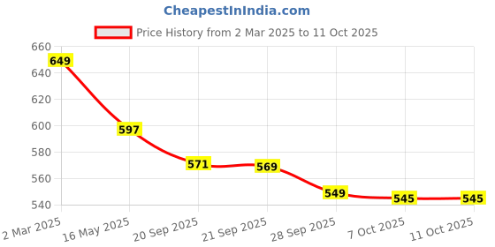 myntra.com Kuber Industries Printed Shopper Handheld Bag kuber industries Price History Graph from 2 Mar 2025 to 10 Oct 2025