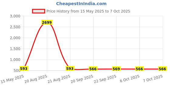 myntra.com Kuber Industries Printed Shopper Handheld Bag kuber industries Price History Graph from 15 May 2025 to 7 Oct 2025