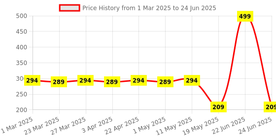 myntra.com Kuber Industries Printed Shopper Handheld Bag with Cut Work kuber industries Price History Graph from 1 Mar 2025 to 24 Jun 2025