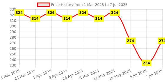 myntra.com Kuber Industries Printed Shopper Handheld Bag with Cut Work kuber industries Price History Graph from 1 Mar 2025 to 7 Jul 2025