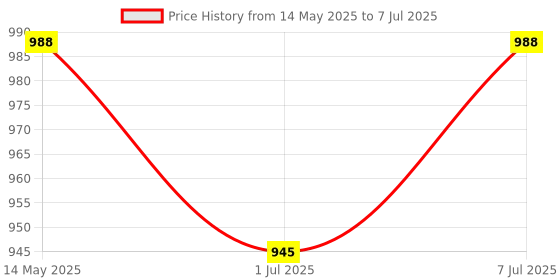 myntra.com Kuber Industries Printed Shopper Handheld Bag with Cut Work kuber industries Price History Graph from 14 May 2025 to 7 Jul 2025