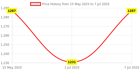 myntra.com Kuber Industries Printed Shopper Handheld Bag with Cut Work kuber industries Price History Graph from 15 May 2025 to 7 Jul 2025