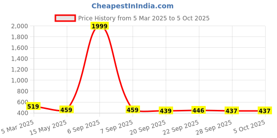 myntra.com Kuber Industries Printed Shopper Handheld Bag with Quilted kuber industries Price History Graph from 5 Mar 2025 to 5 Oct 2025