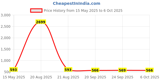 myntra.com Kuber Industries Printed Shopper Handheld Bag with Tasselled kuber industries Price History Graph from 15 May 2025 to 6 Oct 2025