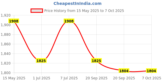 myntra.com Kuber Industries Printed Shopper Handheld Bag with Tasselled kuber industries Price History Graph from 15 May 2025 to 7 Oct 2025