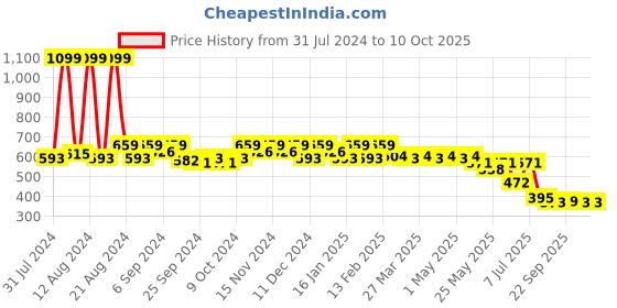myntra.com Kuber Industries Printed Shopper Shoulder Bag kuber industries Price History Graph from 31 Jul 2024 to 10 Oct 2025