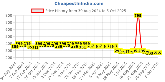 myntra.com Kuber Industries Printed Shopper Shoulder Bag kuber industries Price History Graph from 30 Aug 2024 to 4 Oct 2025