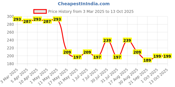 myntra.com Kuber Industries Printed Shopper Shoulder Bag kuber industries Price History Graph from 3 Mar 2025 to 12 Oct 2025