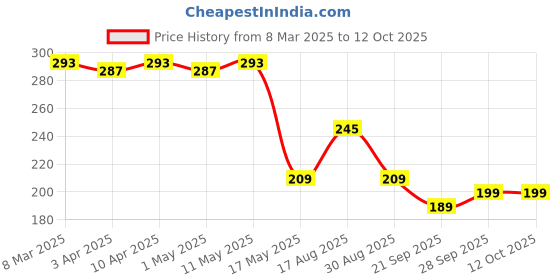 myntra.com Kuber Industries Printed Shopper Shoulder Bag kuber industries Price History Graph from 8 Mar 2025 to 11 Oct 2025