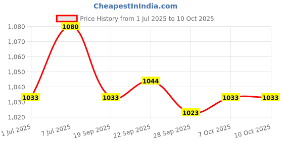 myntra.com Kuber Industries Printed Shopper Shoulder Bag kuber industries Price History Graph from 1 Jul 2025 to 9 Oct 2025