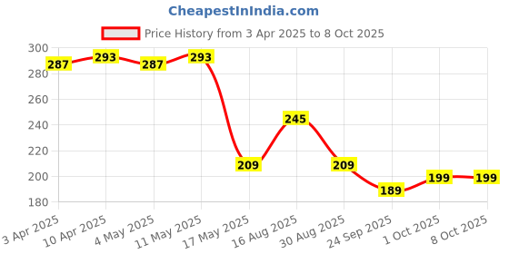 myntra.com Kuber Industries Printed Shopper Shoulder Bag kuber industries Price History Graph from 3 Apr 2025 to 8 Oct 2025
