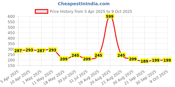 myntra.com Kuber Industries Printed Shopper Shoulder Bag kuber industries Price History Graph from 5 Apr 2025 to 8 Oct 2025