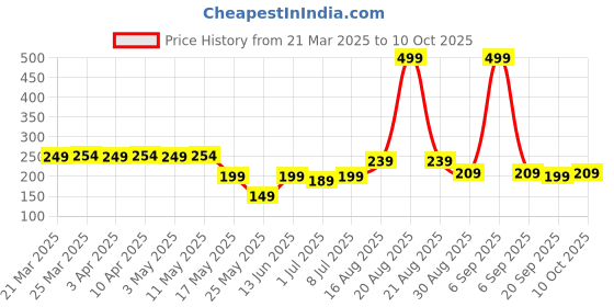 myntra.com Kuber Industries Printed Shopper Shoulder Bag with Bow Detail kuber industries Price History Graph from 21 Mar 2025 to 10 Oct 2025
