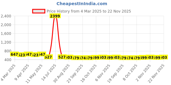 myntra.com Kuber Industries Printed Shopper Shoulder Bag with Cut Work kuber industries Price History Graph from 4 Mar 2025 to 22 Nov 2025