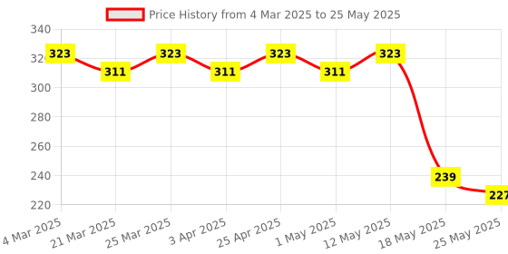myntra.com Kuber Industries Printed Shopper Shoulder Bag with Fringed kuber industries Price History Graph from 4 Mar 2025 to 25 May 2025