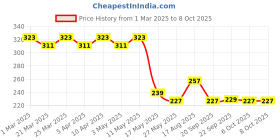 myntra.com Kuber Industries Printed Shopper Shoulder Bag with Fringed kuber industries Price History Graph from 1 Mar 2025 to 8 Oct 2025