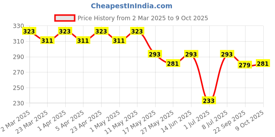 myntra.com Kuber Industries Printed Shopper Tote Bag kuber industries Price History Graph from 2 Mar 2025 to 9 Oct 2025
