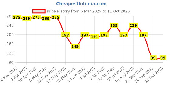myntra.com Kuber Industries Printed Shopper Tote Bag kuber industries Price History Graph from 6 Mar 2025 to 10 Oct 2025