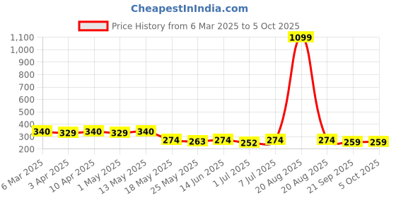 myntra.com Kuber Industries Printed Shopper Tote Bag kuber industries Price History Graph from 6 Mar 2025 to 4 Oct 2025