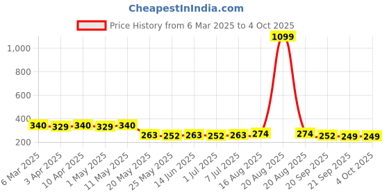 myntra.com Kuber Industries Printed Shopper Tote Bag kuber industries Price History Graph from 6 Mar 2025 to 4 Oct 2025